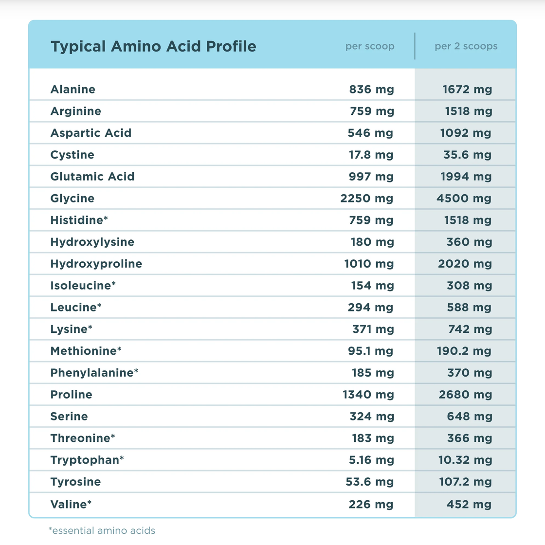 A table titled 'Typical Amino Acid Profile' showing mg amounts per scoop and per 2 scoops for various amino acids such as Alanine, Arginine, Aspartic Acid, Cysteine, Glutamic Acid, Glycine, Histidine, Hydroxylysine, Hydroxyproline, Isoleucine, Leucine, Lysine, Methionine, Phenylalanine, Proline, Serine, Threonine, Tryptophan, Tyrosine, and Valine.
