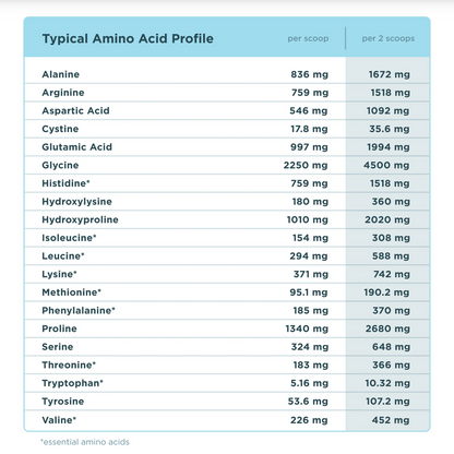 A table titled 'Typical Amino Acid Profile' showing mg amounts per scoop and per 2 scoops for various amino acids such as Alanine, Arginine, Aspartic Acid, Cysteine, Glutamic Acid, Glycine, Histidine, Hydroxylysine, Hydroxyproline, Isoleucine, Leucine, Lysine, Methionine, Phenylalanine, Proline, Serine, Threonine, Tryptophan, Tyrosine, and Valine.