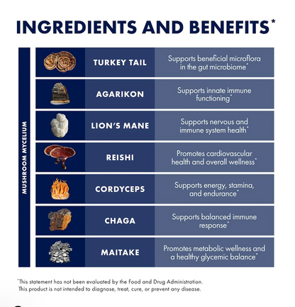 An infographic table titled 'INGREDIENTS AND BENEFITS' showing mushroom mycelium ingredients with icons and text: Turkey Tail, Agarikon, Lion's Mane, Reishi, Cordyceps, Chaga, and Maitake, each with a health benefit statement on a white background with blue and navy blocks.
